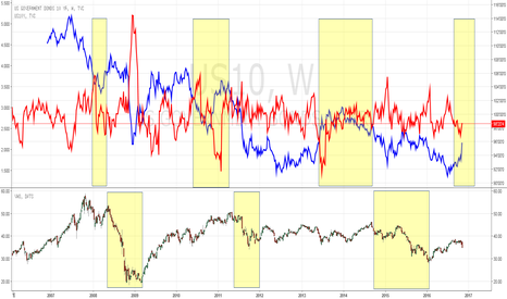 US10: 미국채 10년물
