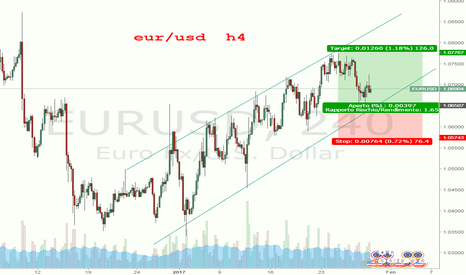 EURUSD: EURO/DOLLARO INTRADAY