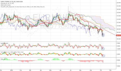 Forex eur huf chart