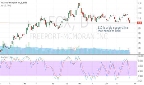 Fcx stock options