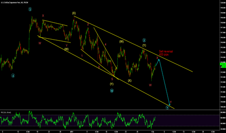 USDJPY: USDJPY sell setup