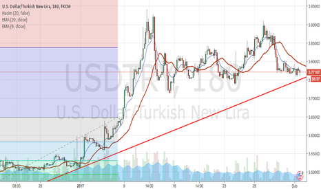 USDTRY: zayıflıyor