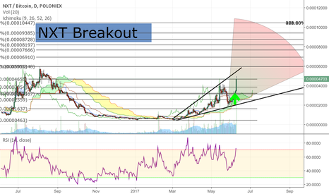 NXTBTC: NXT cup and handle + breakout 