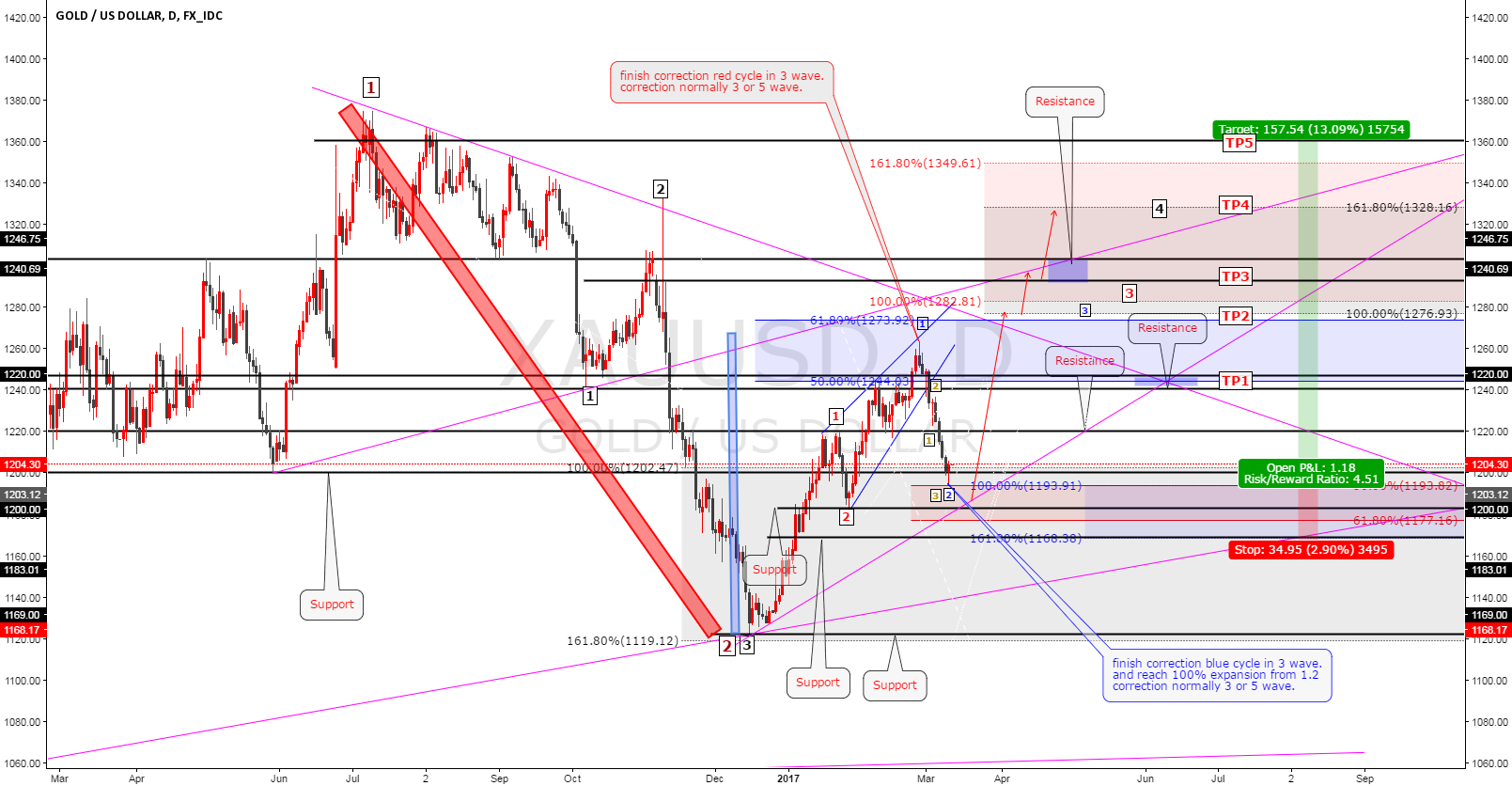 Forex pf usd
