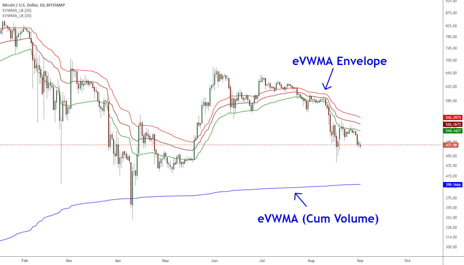 Cct bollinger bands oscillator