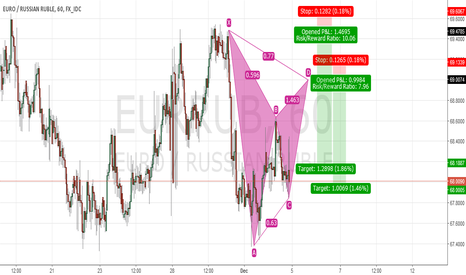 Eur/rub forex chart