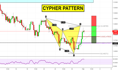 EURNZD: Cypher pattern su EURNZD
