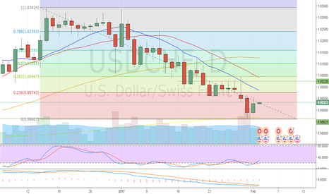 USDCHF: USDCHF . Bears March . Daily Indicators